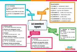 Les connecteurs logiques - Carte mentale : 2eme Secondaire - PDF à imprimer