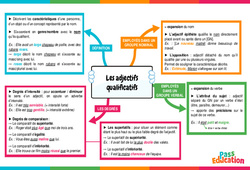 Les adjectifs qualificatifs - Carte mentale : 2eme, 3eme Secondaire - Cycle 4 - PDF à imprimer