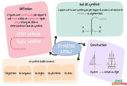 Symétrie centrale et axiale - Carte mentale : 1ere Secondaire - PDF à imprimer