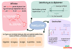 Translation - Carte mentale : 3eme Secondaire - PDF à imprimer