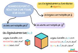 Réductions - Agrandissements - Carte mentale : 2eme Secondaire - PDF à imprimer