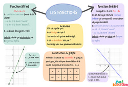 Fonctions affines - Carte mentale : 3eme Secondaire - PDF à imprimer