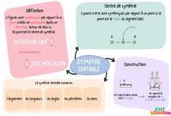 Définition de la symétrie centrale - Carte mentale : 1ere Secondaire - PDF à imprimer