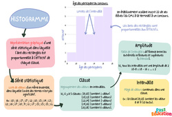 Histogramme - Carte mentale : 3eme Secondaire - PDF à imprimer