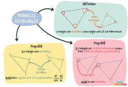 Triangles semblables - Carte mentale : 3eme Secondaire - PDF à imprimer