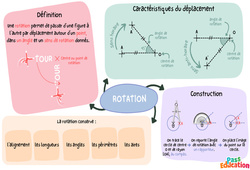 Rotation - Carte mentale : 3eme Secondaire - PDF à imprimer