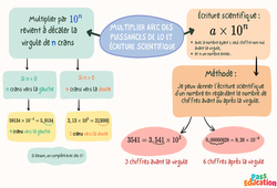 Multiplier avec des puissances de 10 et écriture scientifique - Carte mentale : 2eme Secondaire - PDF à imprimer