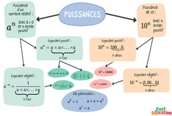 Puissances de nombres relatifs - Carte mentale : 2eme Secondaire - PDF à imprimer