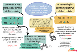 Résoudre les problèmes de divisibilité grâce à la décomposition en produits de facteurs premiers - Carte mentale : 2eme, 3eme Secondaire - PDF à imprimer