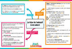 Le futur de l’indicatif & ses valeurs - Carte mentale : 2eme Secondaire - PDF à imprimer