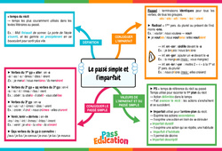 Le passé simple et l'imparfait - Carte mentale : 2eme Secondaire - PDF à imprimer