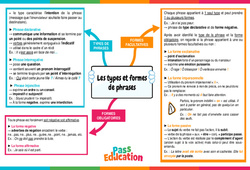 Les types et formes de phrases - Carte mentale : 2eme Secondaire - PDF à imprimer