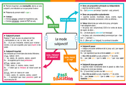 Le mode subjonctif - Carte mentale : 2eme Secondaire - PDF à imprimer