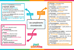 Les compléments circonstanciels - Carte mentale : 2eme Secondaire - PDF à imprimer