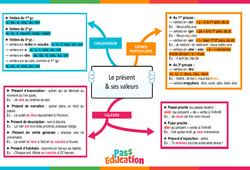 Le présent de l’indicatif et ses valeurs - Carte mentale : 2eme Secondaire - PDF à imprimer