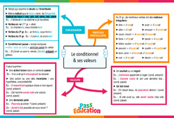 Le conditionnel et ses valeurs - Carte mentale : 2eme Secondaire - PDF à imprimer