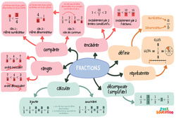 Synthèse sur les fractions - Carte mentale : 1ere Secondaire - PDF à imprimer