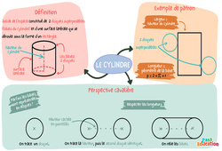 Le cylindre - Carte mentale : 1ere Secondaire - PDF à imprimer