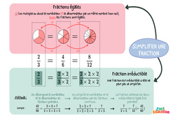 Simplifier une fraction - Carte mentale : 1ere Secondaire - PDF à imprimer