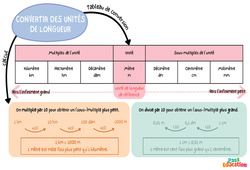 Convertir des unités de longueur - Carte mentale : 1ere Secondaire - PDF à imprimer