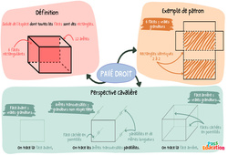 Le pavé droit - Carte mentale : 1ere Secondaire - PDF à imprimer