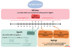 Synthèse sur les nombres relatifs - Carte mentale : 1ere Secondaire - PDF à imprimer