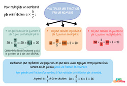 Multiplier une fraction par un nombre - Carte mentale : 1ere Secondaire - PDF à imprimer