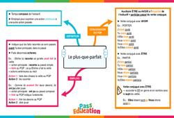 Le plus - que - parfait - Carte mentale : 5eme Primaire - PDF à imprimer