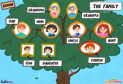My family - Vocabulaire - Cours, Leçon/Flashcard - Apprends l'anglais avec Kelly and James : 3eme Maternelle, [Primaire] - Cycle 2 - PDF à imprimer