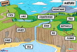 Leçon Nature - Cours, Leçon/Flashcard - Apprends l'anglais avec Kelly and James : 3eme Maternelle, [Primaire] - PDF à imprimer