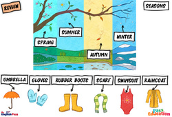 Leçon Seasons - Cours, Leçon/Flashcard - Apprends l’anglais avec Kelly and James : 3eme Maternelle, [Primaire] - PDF à imprimer