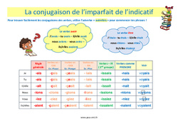 L’imparfait de l’indicatif - Cours, Leçon : 4eme Primaire - PDF à imprimer