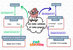 Carte mentale Les noms propres et noms communs - Carte mentale à co - construire : 3eme Primaire - PDF à imprimer