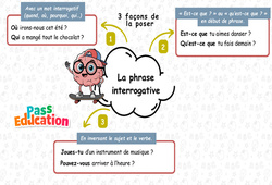 Carte mentale La phrase interrogative - Carte mentale à co - construire : 2eme Primaire - PDF à imprimer
