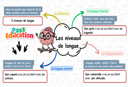 Les niveaux de langue - Carte mentale à co - construire : 3eme Primaire - PDF à imprimer
