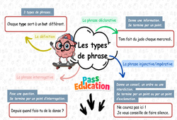 Carte mentale Les types de phrase - Carte mentale à co - construire : 3eme Primaire - PDF à imprimer