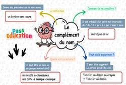 Le complément du nom - Carte mentale à co - construire : 3eme Primaire - PDF à imprimer