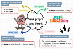 Carte mentale Sens propre et sens figuré - Carte mentale à co - construire : 2eme Primaire - PDF à imprimer