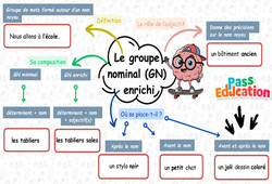 Carte mentale Le groupe nominal avec adjectif - Carte mentale à co - construire : 3eme Primaire - PDF à imprimer