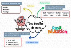 Les familles de mots - Carte mentale à co - construire : 3eme Primaire - PDF à imprimer