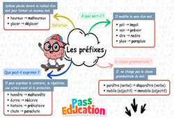 Carte mentale Les préfixes - Carte mentale à co - construire : 3eme Primaire - PDF à imprimer