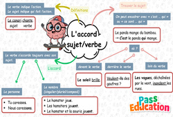 L'accord du verbe avec son sujet - Carte mentale à co - construire : 3eme Primaire - PDF à imprimer