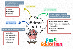M devant m, b, p - Carte mentale à co - construire : 2eme Primaire - PDF à imprimer