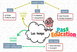 Carte mentale Les temps - Carte mentale à co - construire : 3eme Primaire - PDF à imprimer
