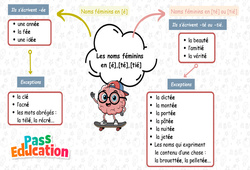 Carte mentale Les noms féminins qui se terminent en [é] et [té] - Carte mentale à co - construire : 3eme Primaire - PDF à imprimer
