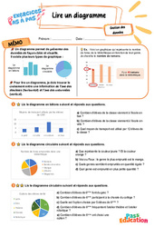 Lire un diagramme - Exercices Pas à Pas : 5eme Primaire - PDF à imprimer