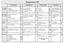 Maîtrise de la langue - Progression : 3eme Primaire - PDF à imprimer