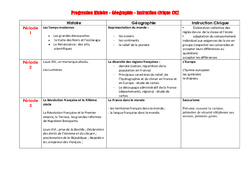 Histoire - Géographie - Instruction civique - Progression - Programmation : 5eme Primaire