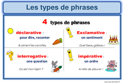 Types de phrases - Affiche pour la classe : 2eme, 3eme Primaire - PDF à imprimer