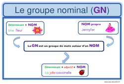 Groupe nominal - GN - Affiche pour la classe : 2eme, 3eme Primaire - PDF à imprimer